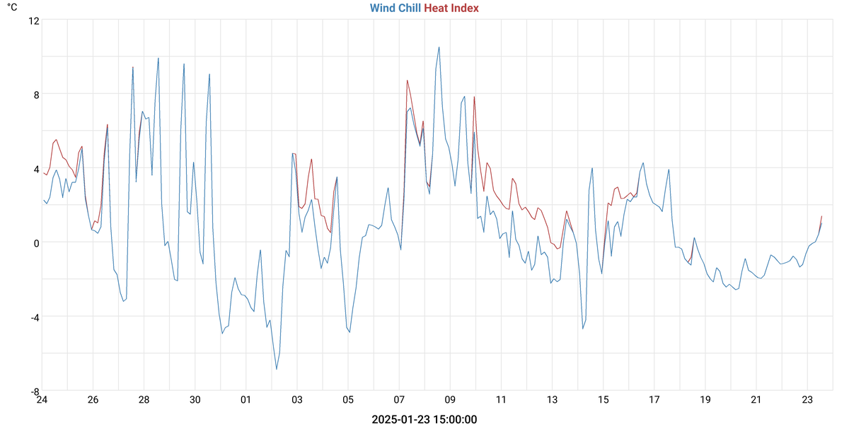 Wind Chill & Heat Index
