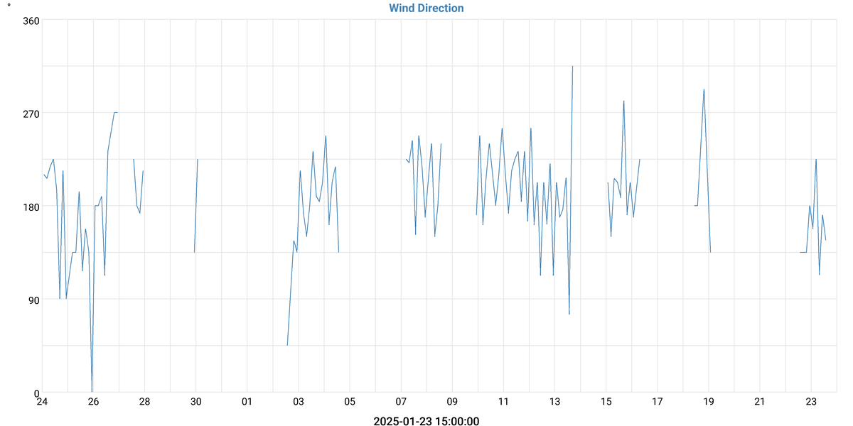 Wind Direction